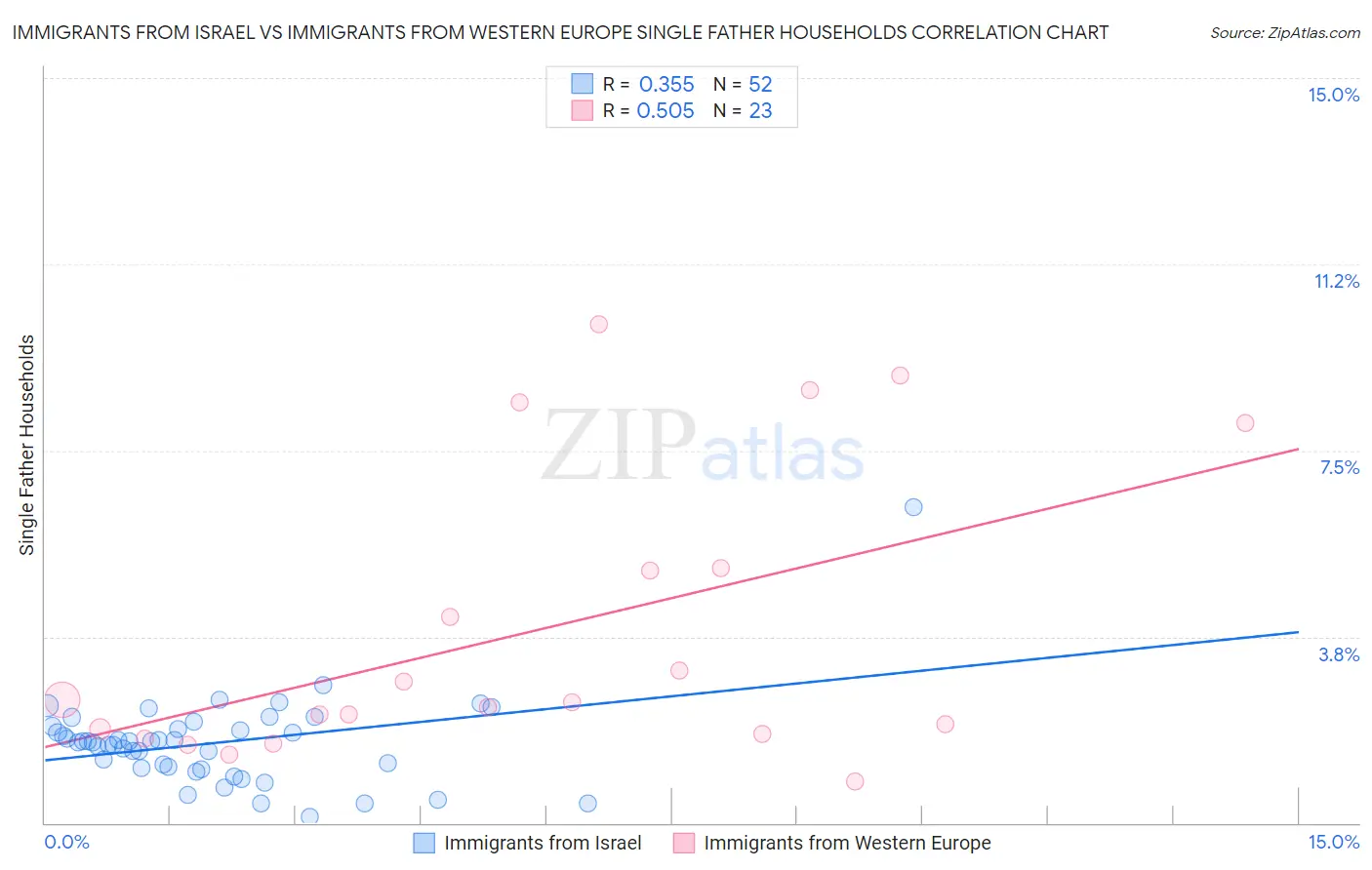 Immigrants from Israel vs Immigrants from Western Europe Single Father Households