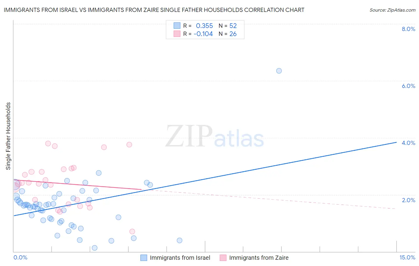 Immigrants from Israel vs Immigrants from Zaire Single Father Households