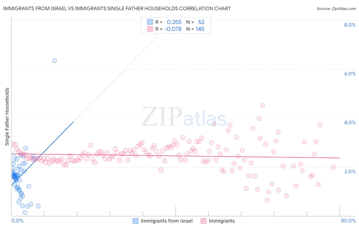 Immigrants from Israel vs Immigrants Single Father Households