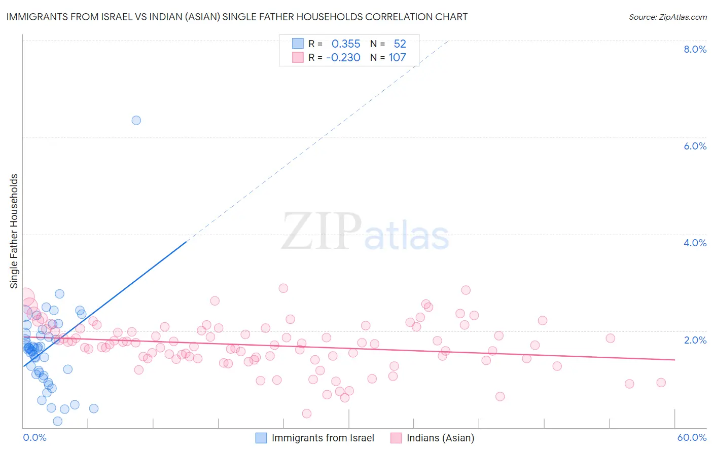 Immigrants from Israel vs Indian (Asian) Single Father Households