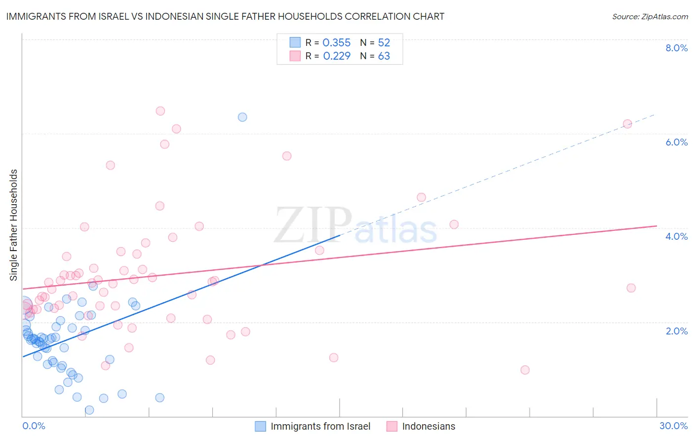 Immigrants from Israel vs Indonesian Single Father Households