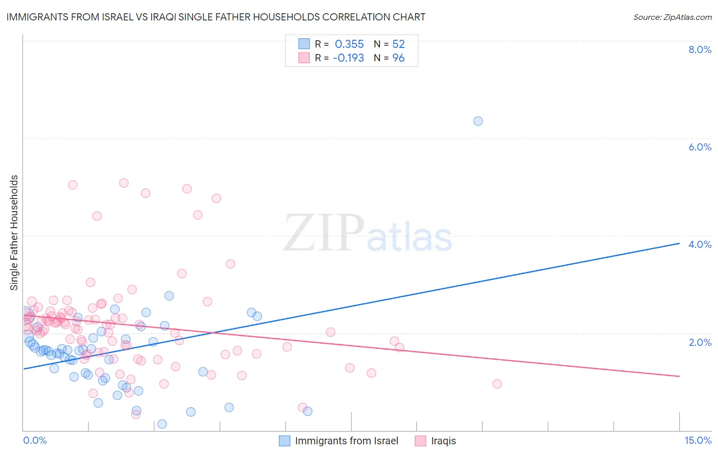 Immigrants from Israel vs Iraqi Single Father Households