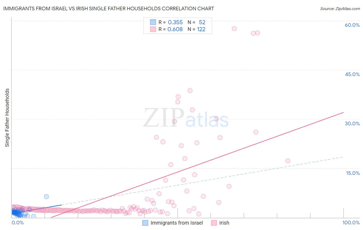 Immigrants from Israel vs Irish Single Father Households