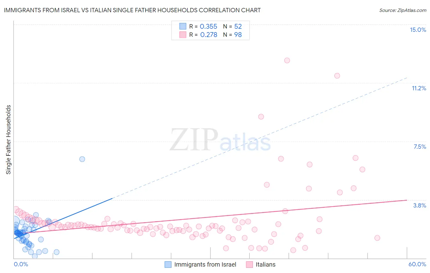 Immigrants from Israel vs Italian Single Father Households