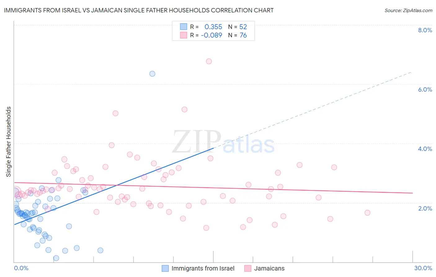 Immigrants from Israel vs Jamaican Single Father Households