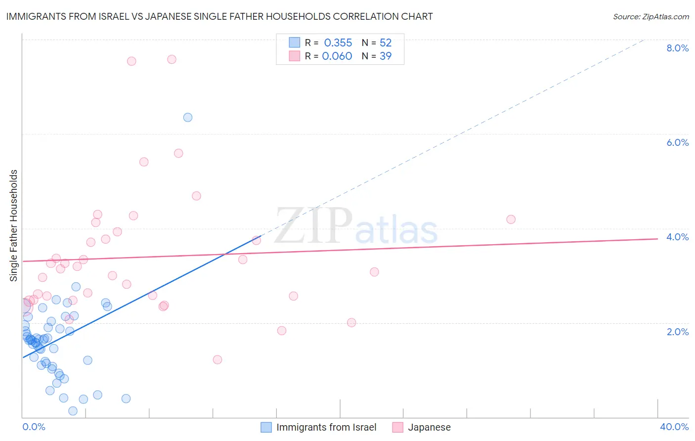 Immigrants from Israel vs Japanese Single Father Households