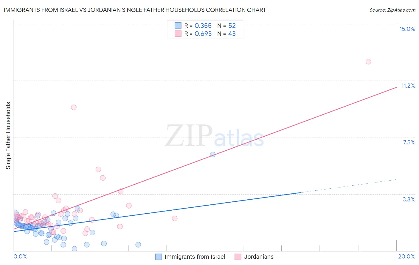 Immigrants from Israel vs Jordanian Single Father Households