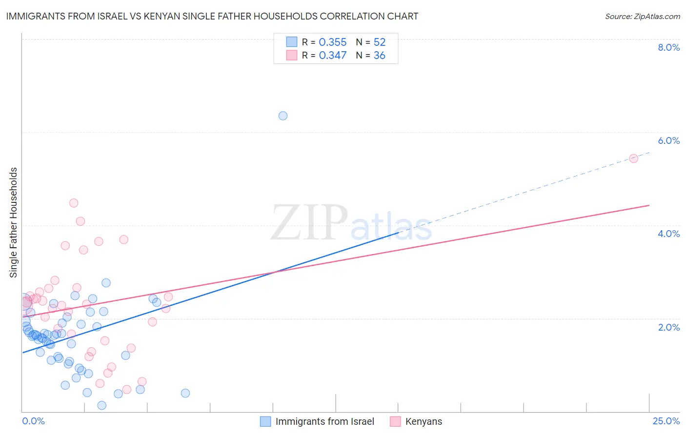 Immigrants from Israel vs Kenyan Single Father Households