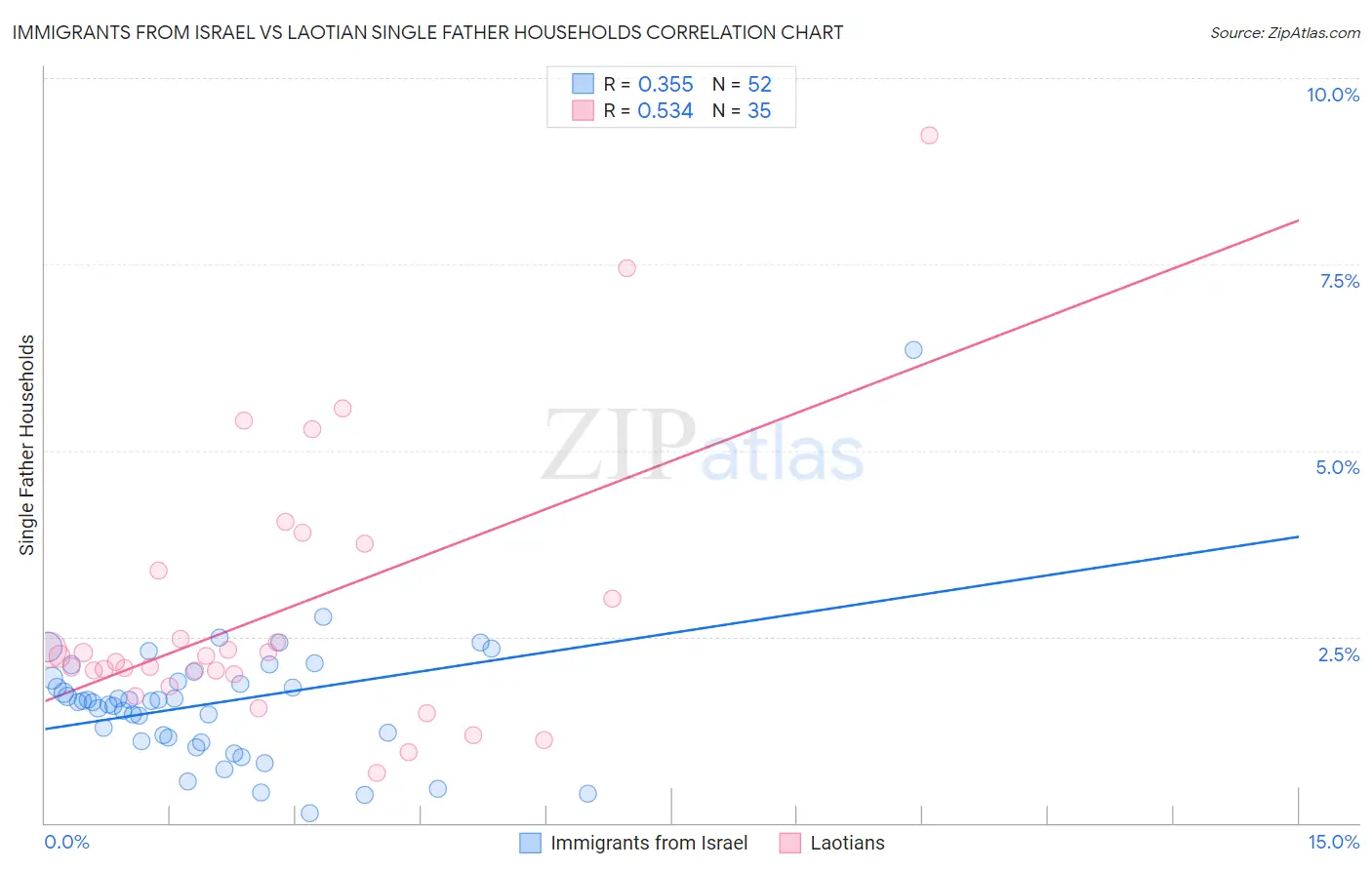 Immigrants from Israel vs Laotian Single Father Households