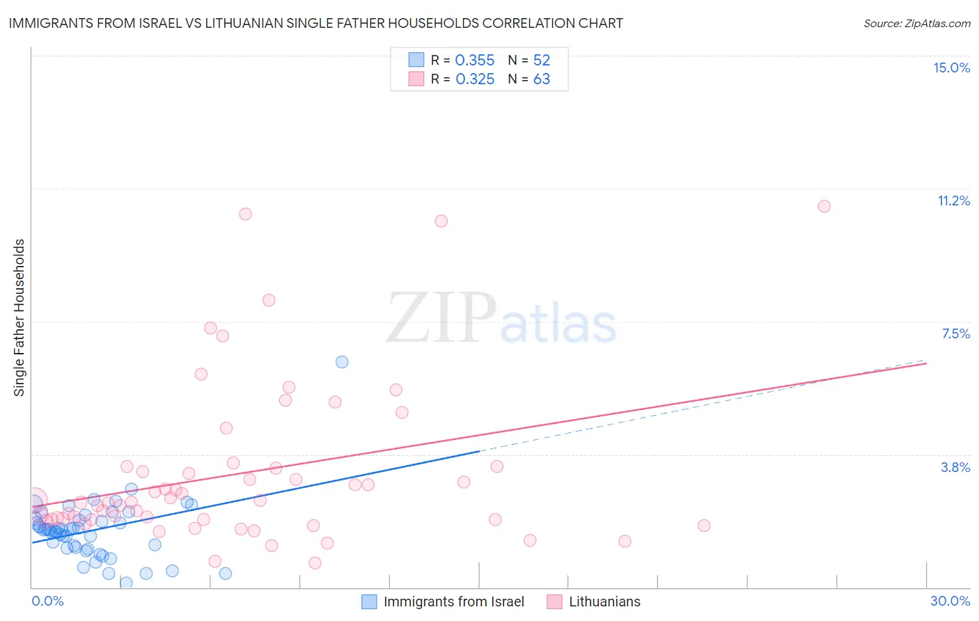 Immigrants from Israel vs Lithuanian Single Father Households