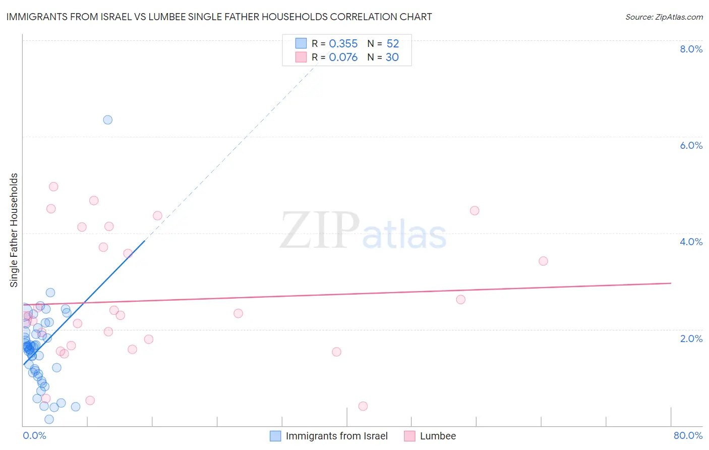 Immigrants from Israel vs Lumbee Single Father Households