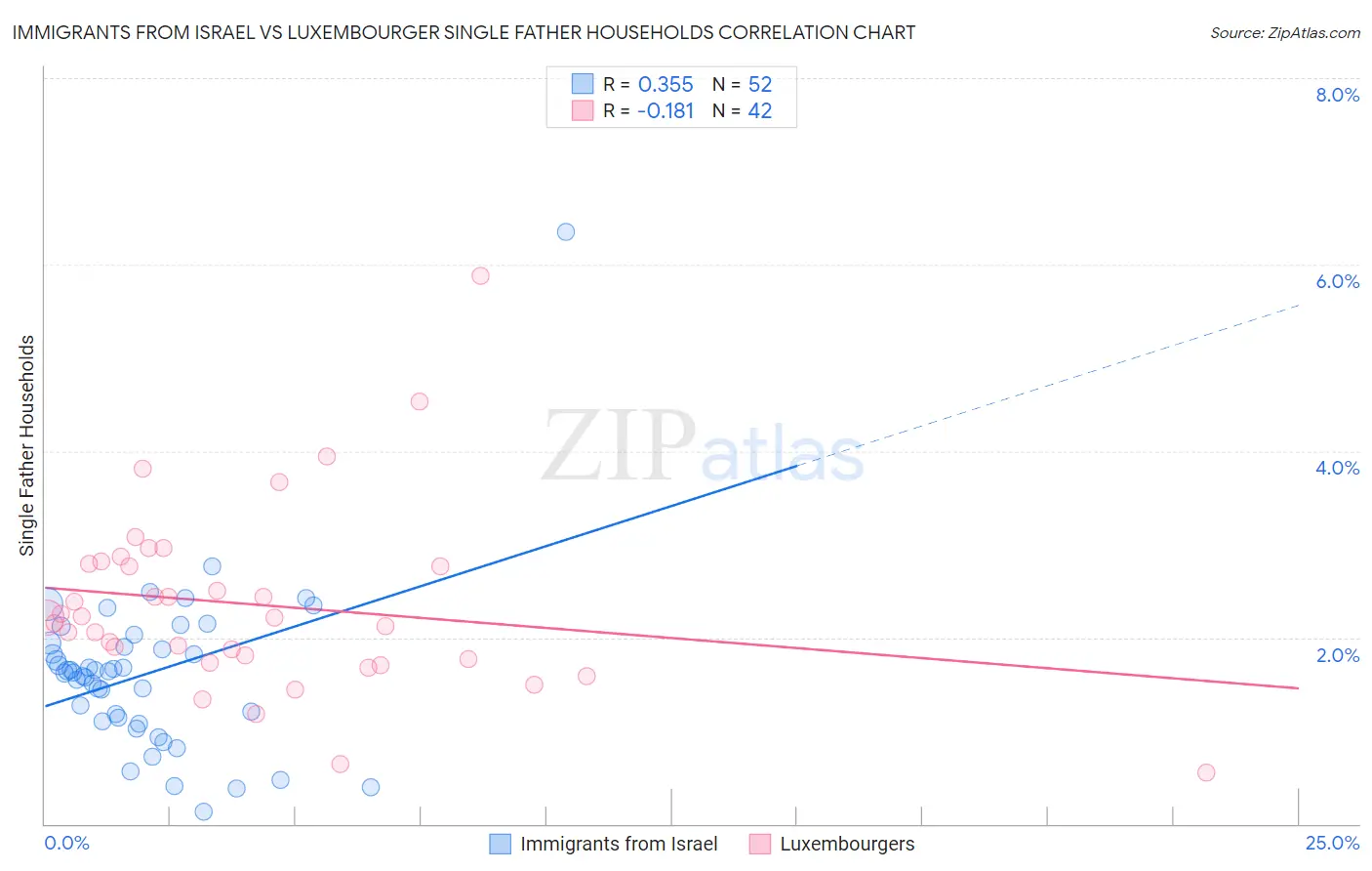 Immigrants from Israel vs Luxembourger Single Father Households