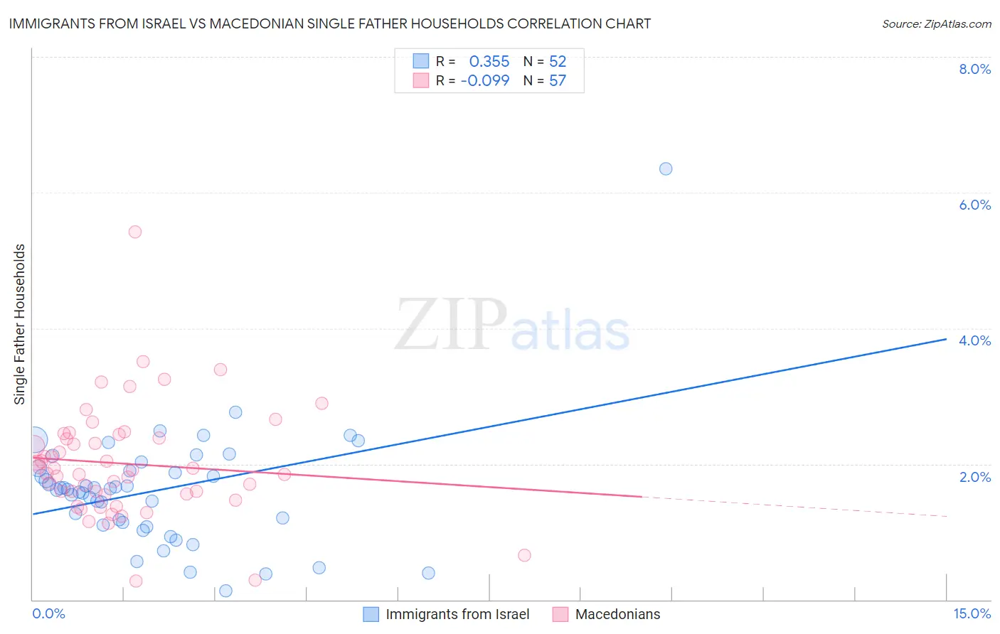 Immigrants from Israel vs Macedonian Single Father Households