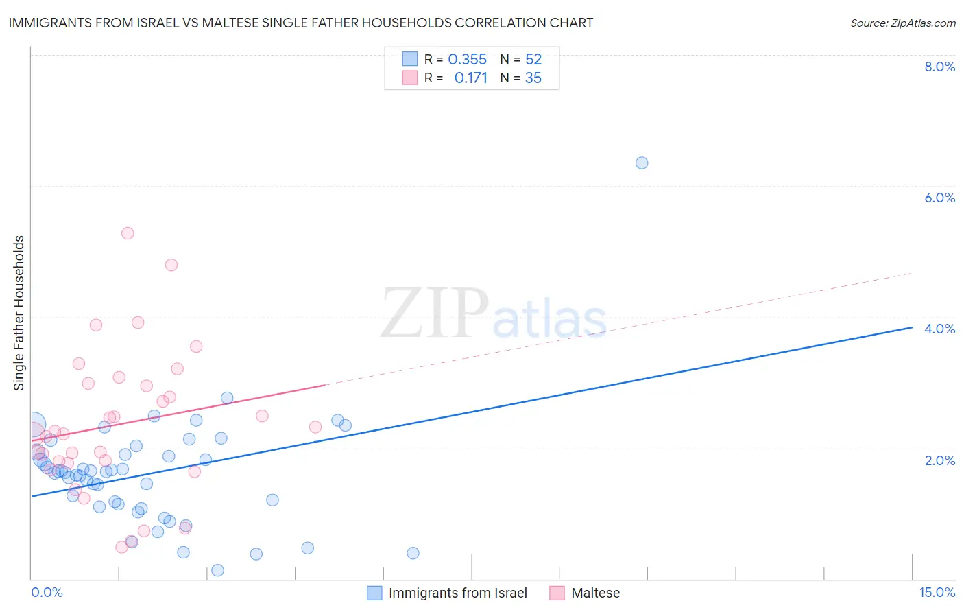 Immigrants from Israel vs Maltese Single Father Households