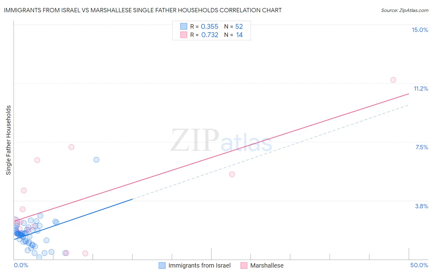 Immigrants from Israel vs Marshallese Single Father Households