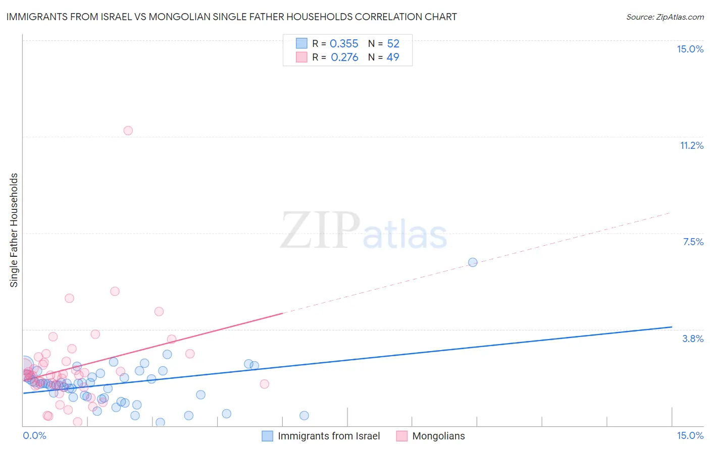 Immigrants from Israel vs Mongolian Single Father Households