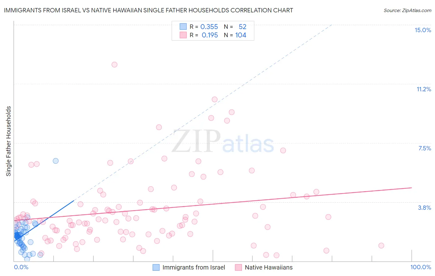 Immigrants from Israel vs Native Hawaiian Single Father Households