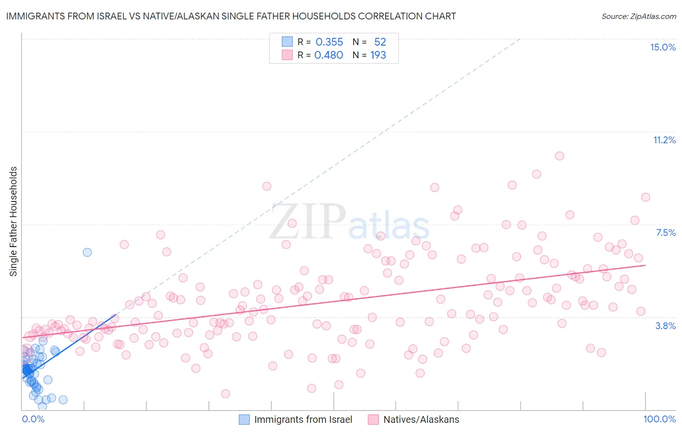 Immigrants from Israel vs Native/Alaskan Single Father Households