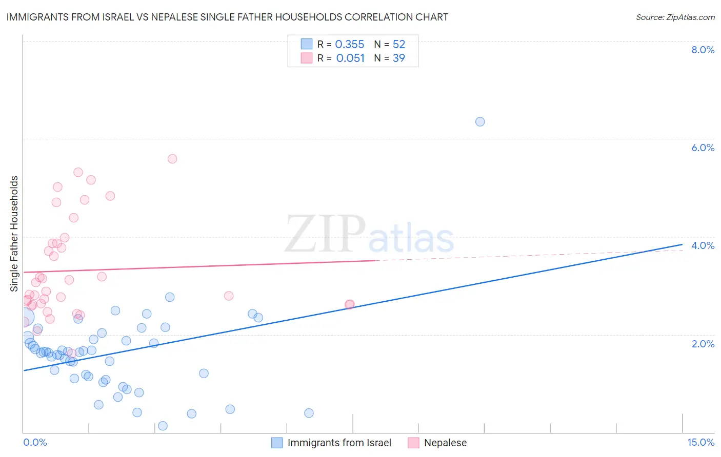 Immigrants from Israel vs Nepalese Single Father Households