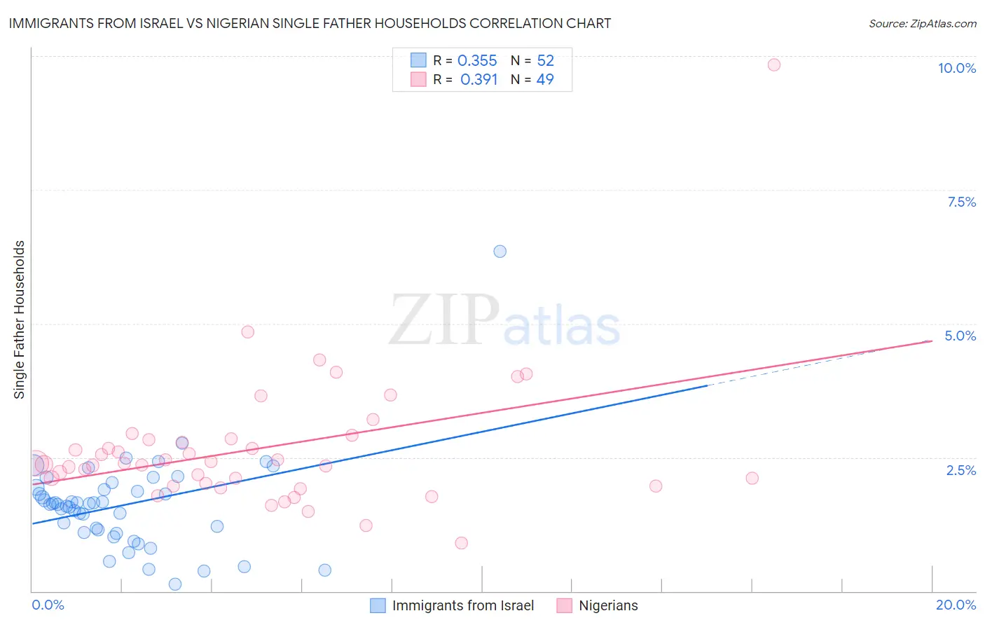 Immigrants from Israel vs Nigerian Single Father Households