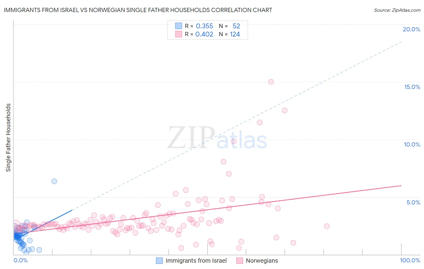 Immigrants from Israel vs Norwegian Single Father Households