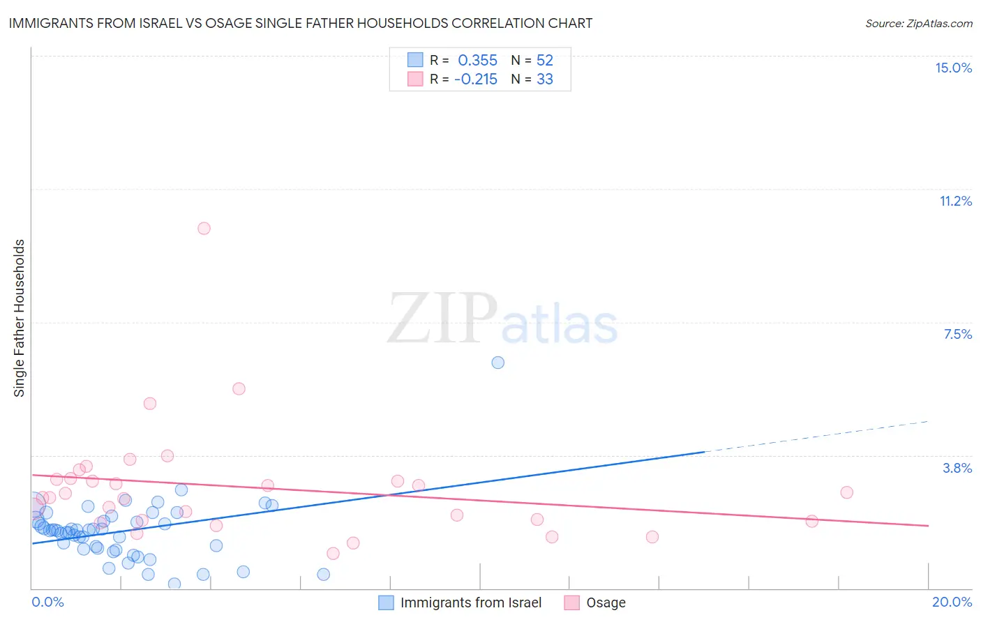 Immigrants from Israel vs Osage Single Father Households