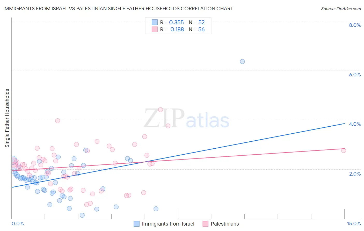 Immigrants from Israel vs Palestinian Single Father Households