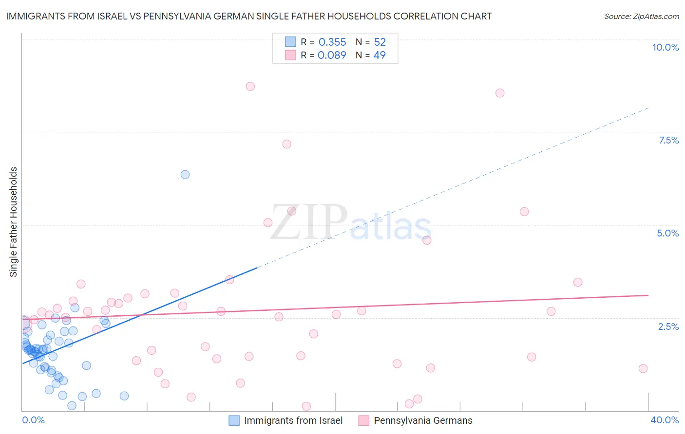 Immigrants from Israel vs Pennsylvania German Single Father Households