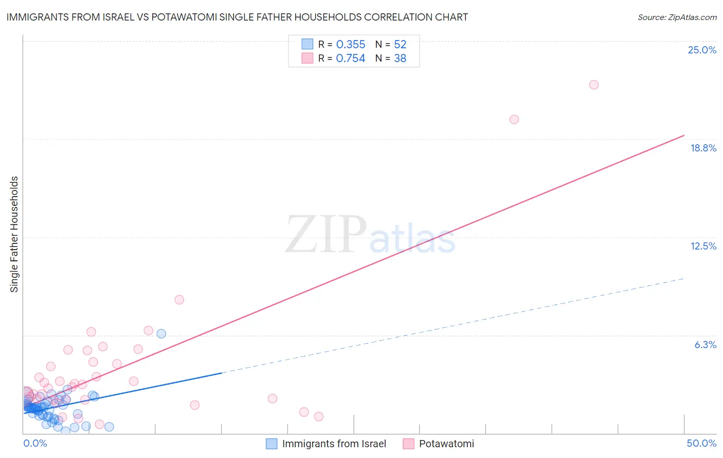 Immigrants from Israel vs Potawatomi Single Father Households