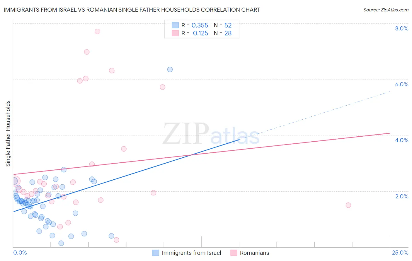 Immigrants from Israel vs Romanian Single Father Households