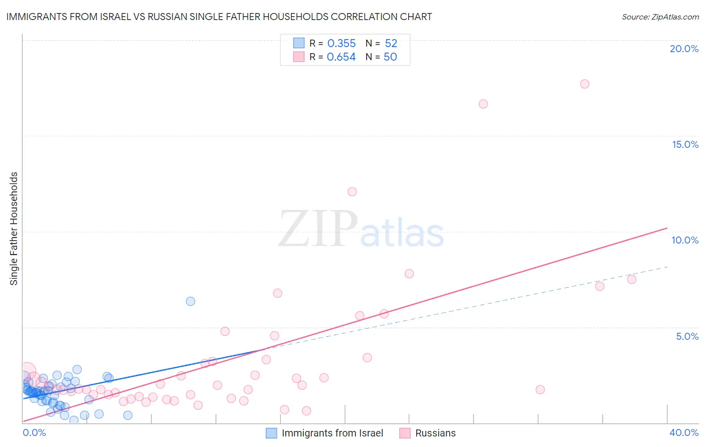 Immigrants from Israel vs Russian Single Father Households