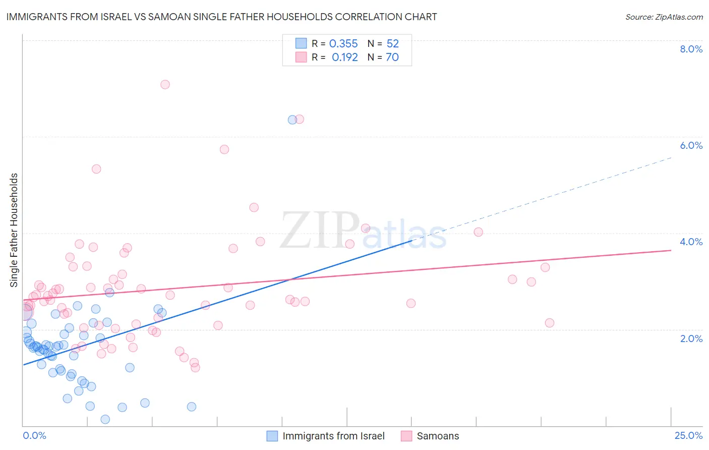 Immigrants from Israel vs Samoan Single Father Households