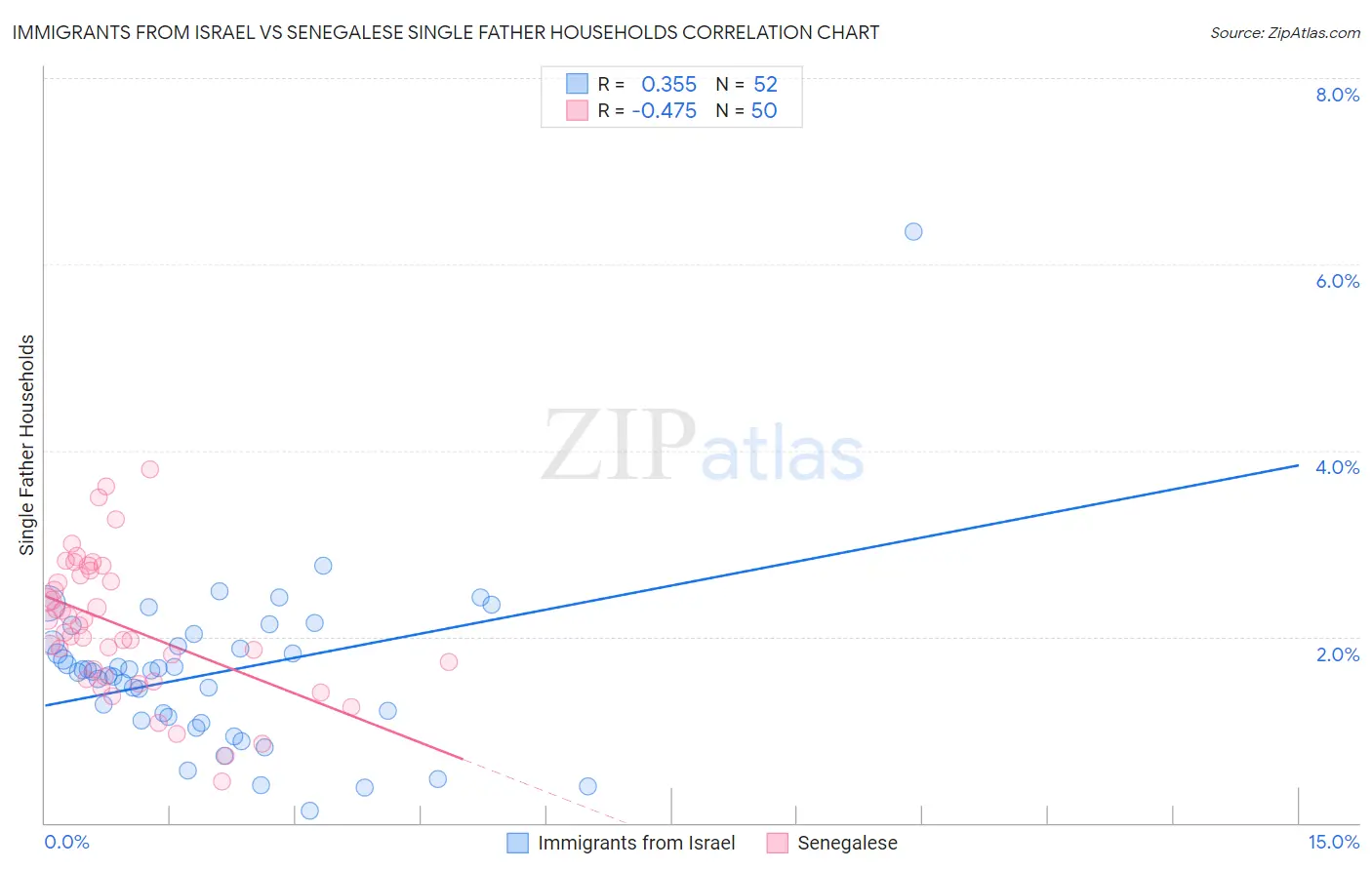 Immigrants from Israel vs Senegalese Single Father Households
