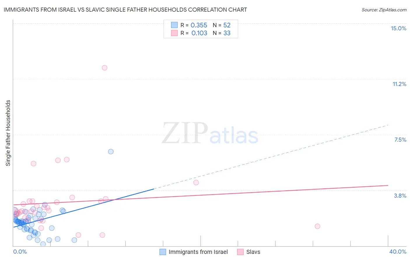 Immigrants from Israel vs Slavic Single Father Households