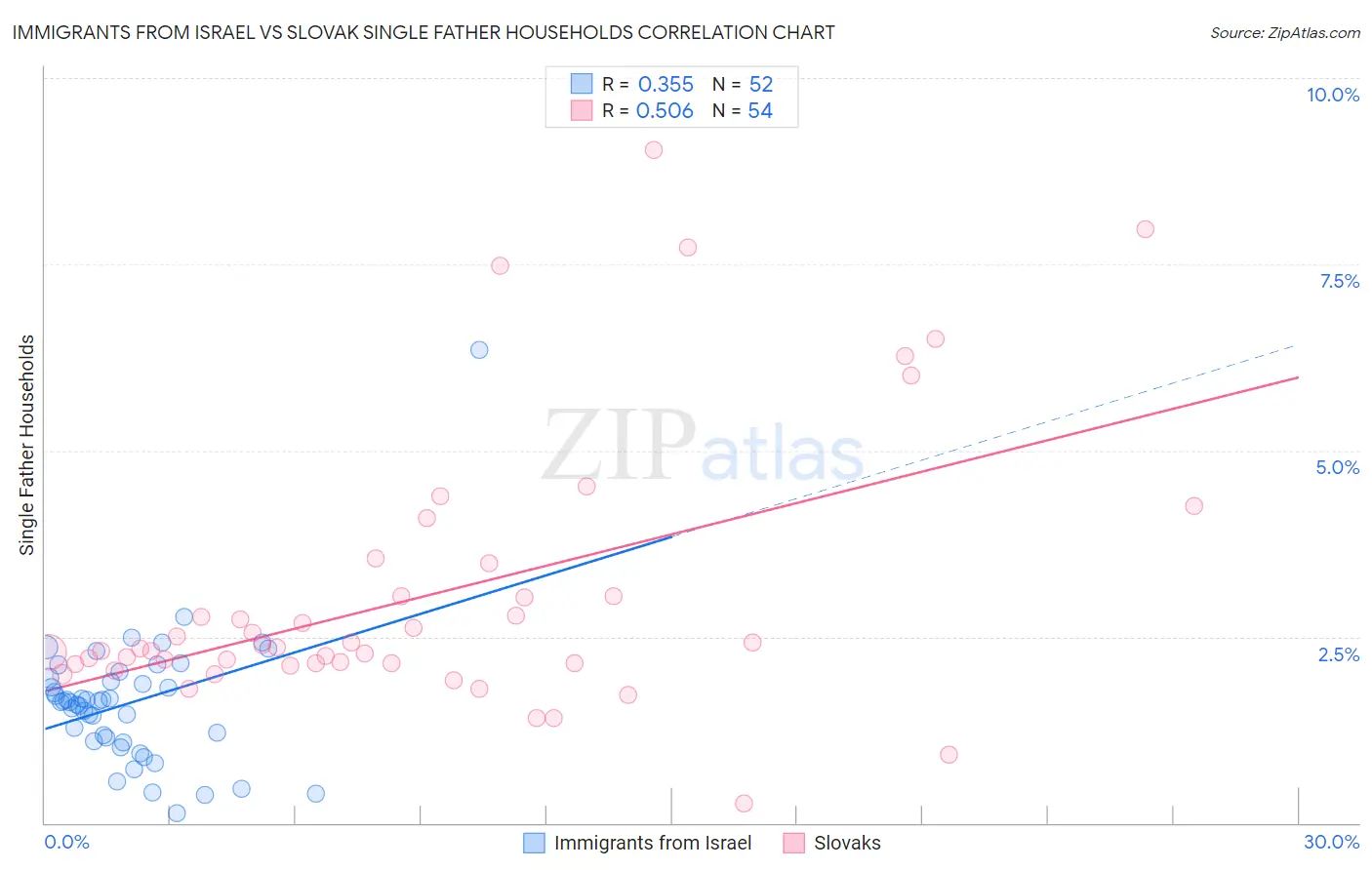 Immigrants from Israel vs Slovak Single Father Households