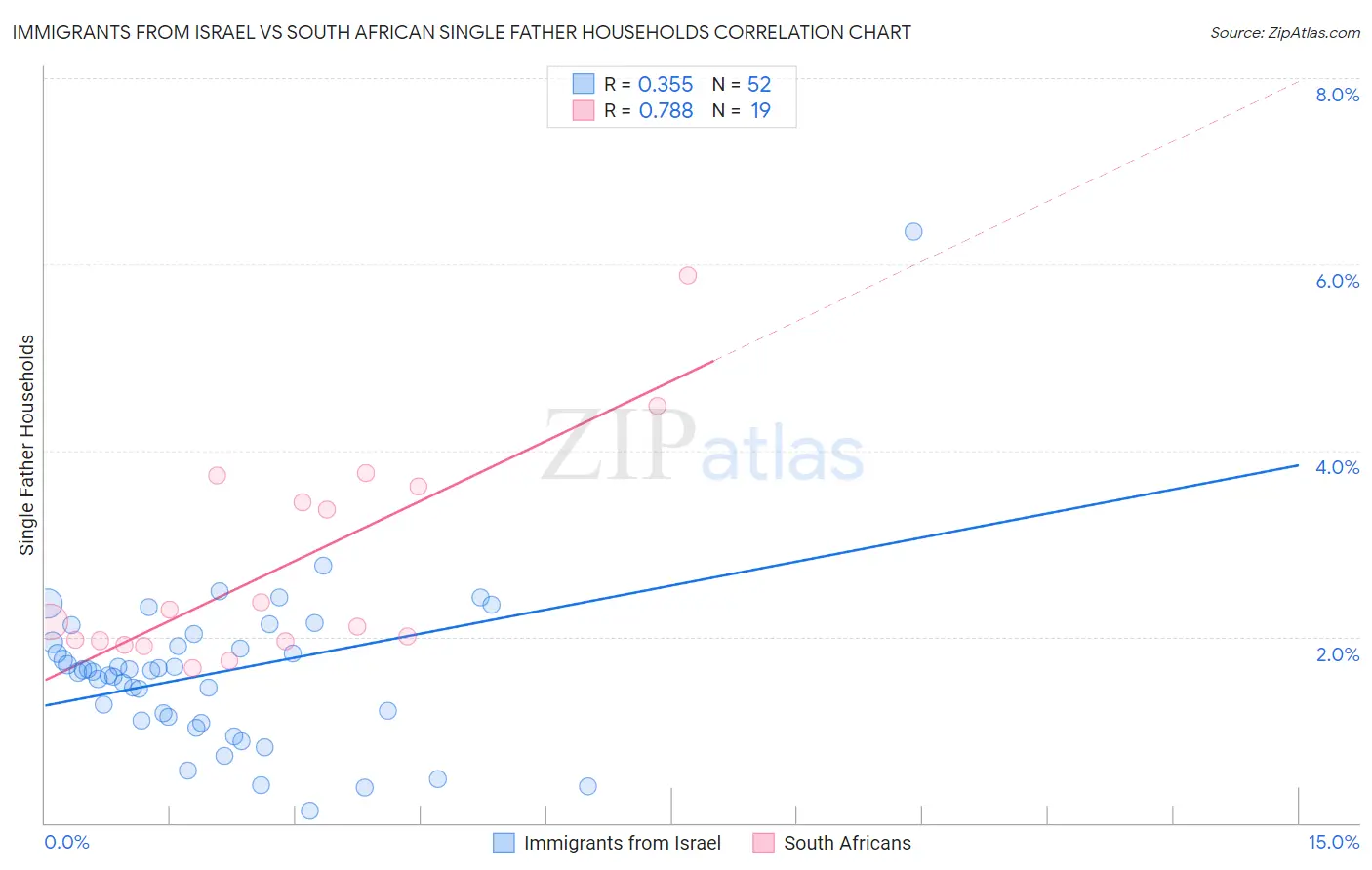 Immigrants from Israel vs South African Single Father Households