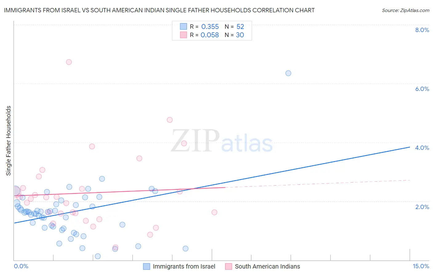Immigrants from Israel vs South American Indian Single Father Households