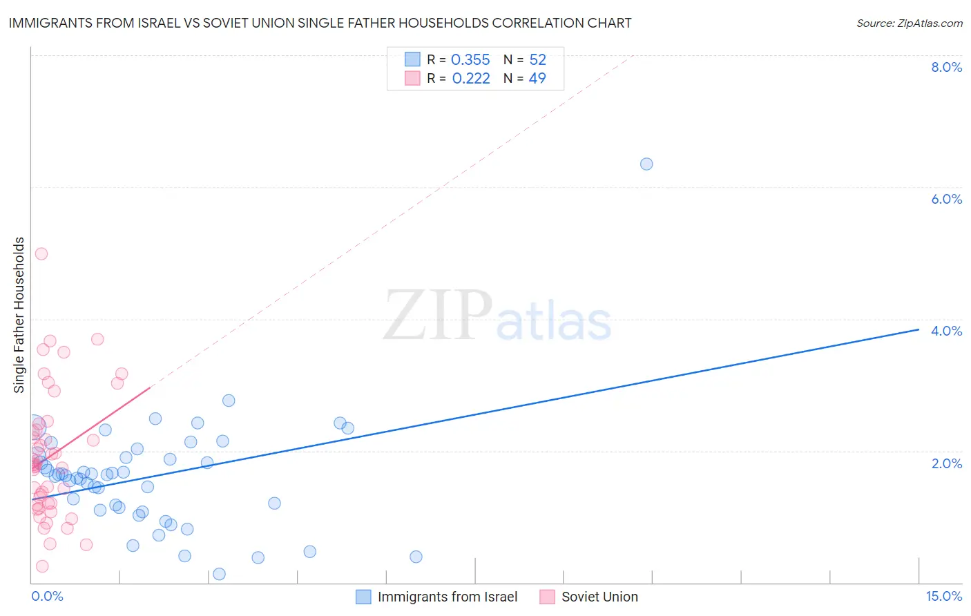 Immigrants from Israel vs Soviet Union Single Father Households
