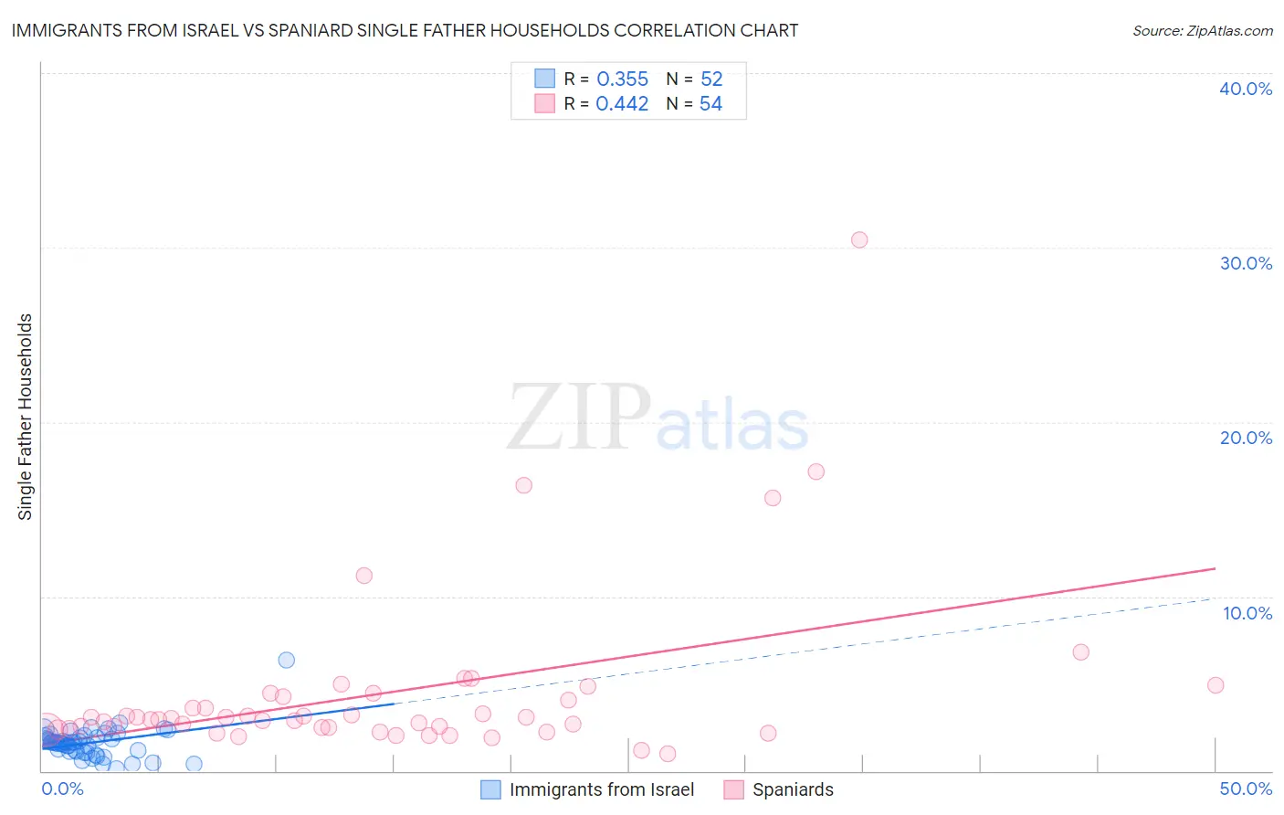 Immigrants from Israel vs Spaniard Single Father Households