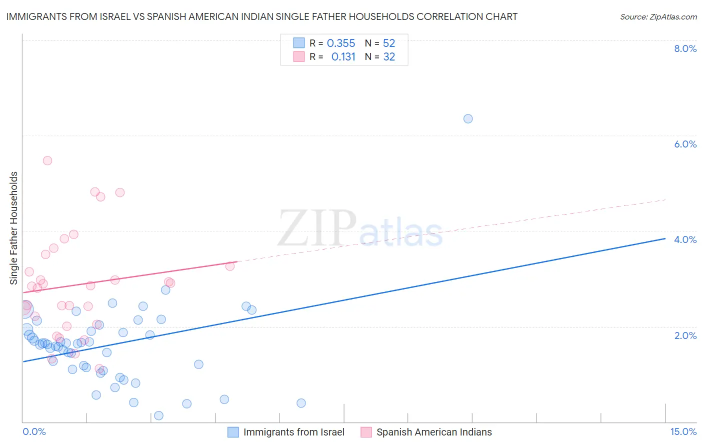 Immigrants from Israel vs Spanish American Indian Single Father Households