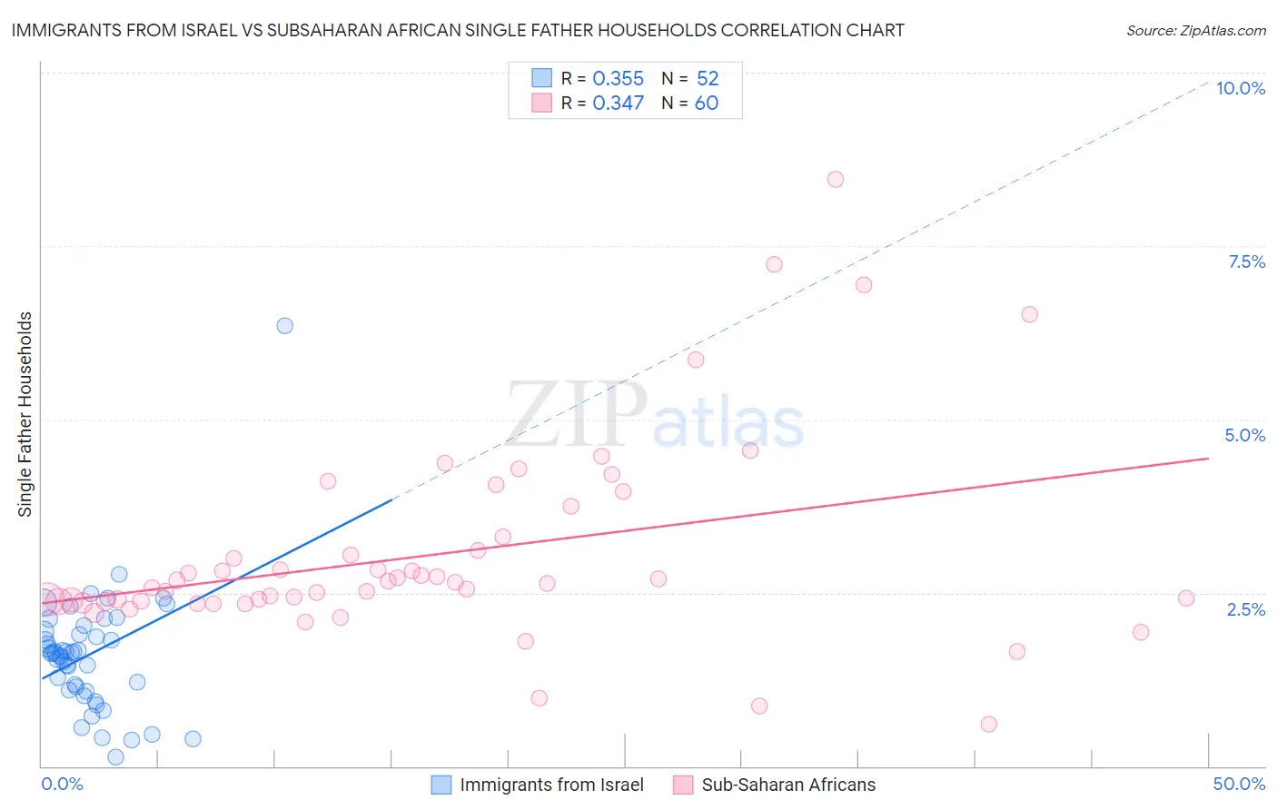 Immigrants from Israel vs Subsaharan African Single Father Households
