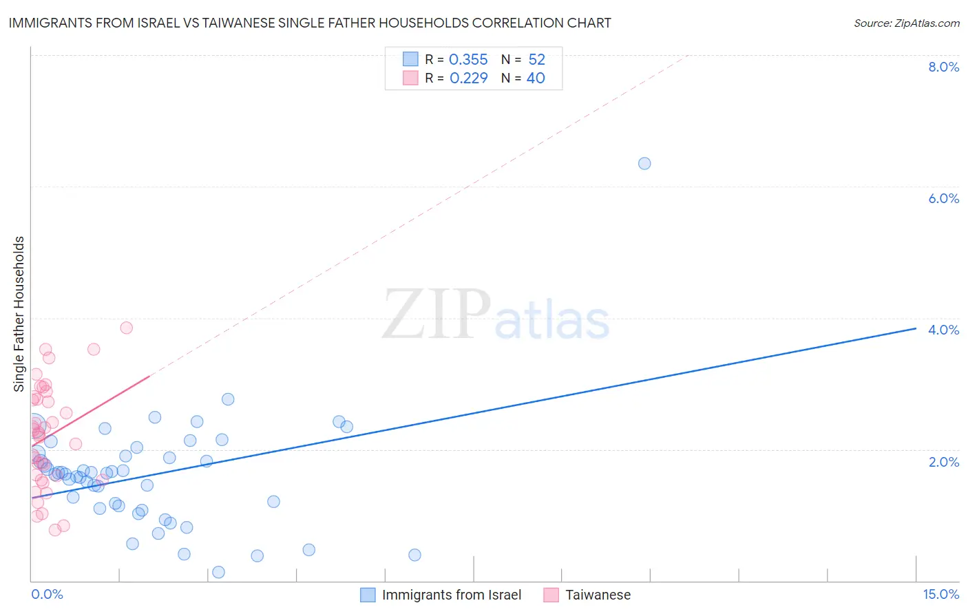 Immigrants from Israel vs Taiwanese Single Father Households