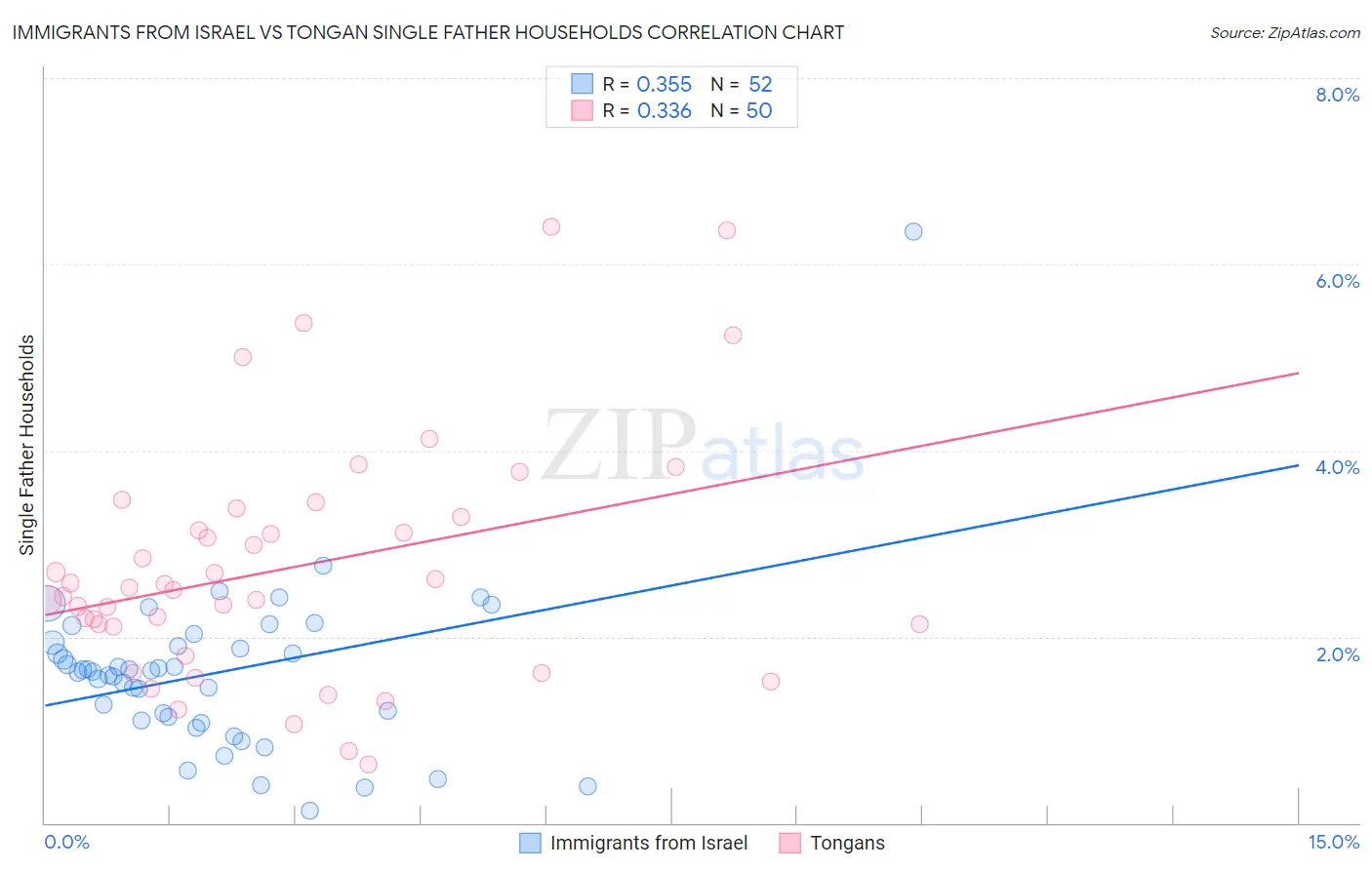 Immigrants from Israel vs Tongan Single Father Households