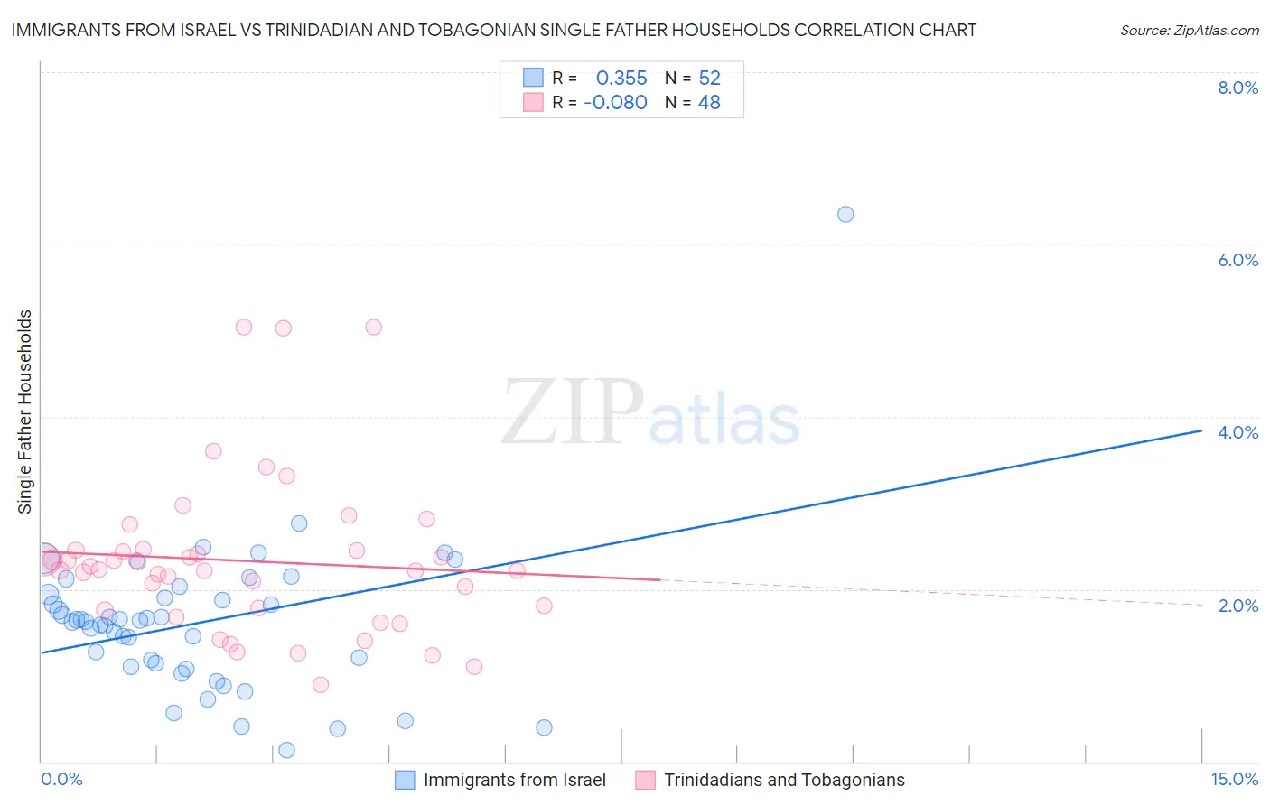 Immigrants from Israel vs Trinidadian and Tobagonian Single Father Households