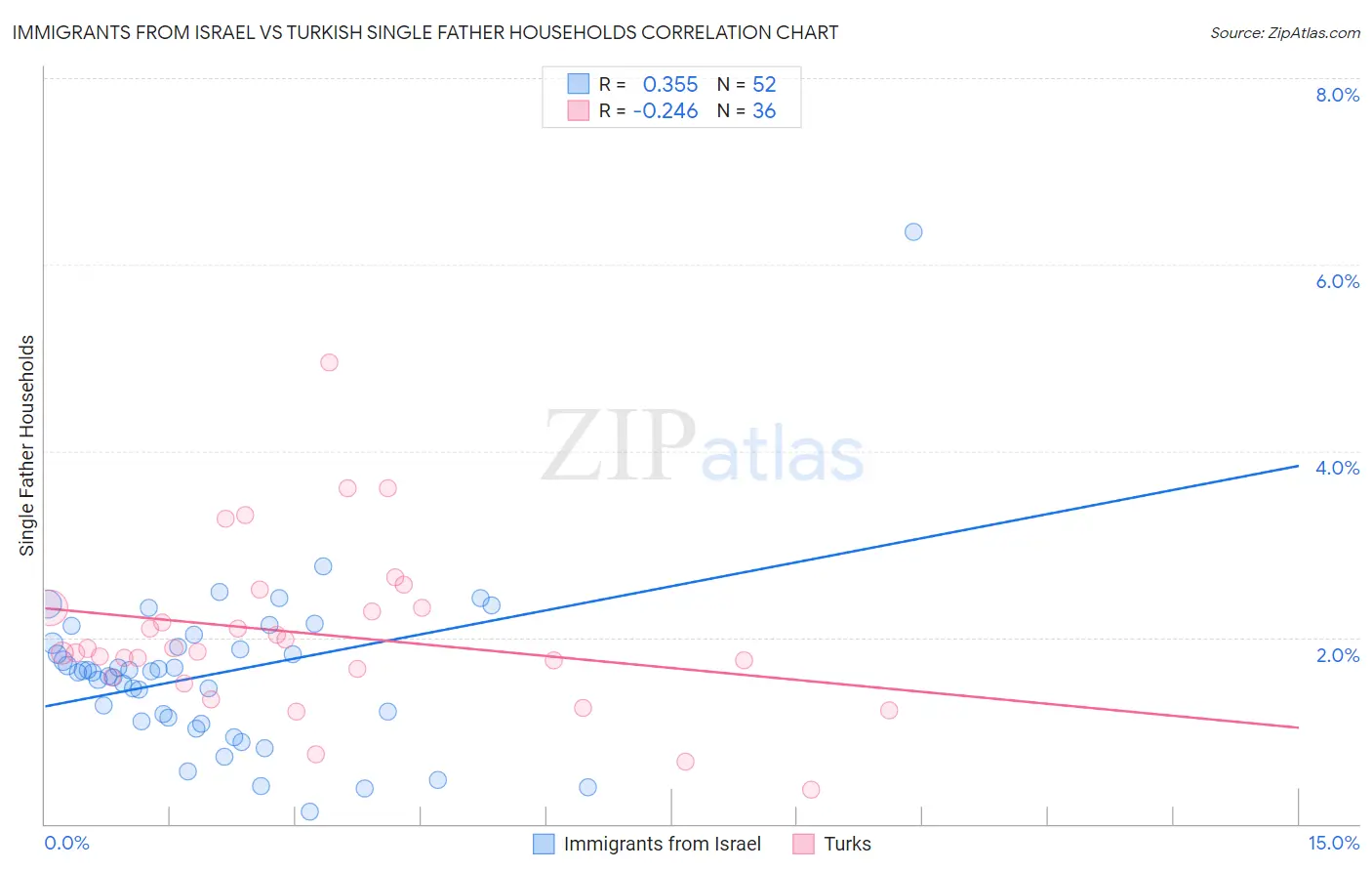 Immigrants from Israel vs Turkish Single Father Households