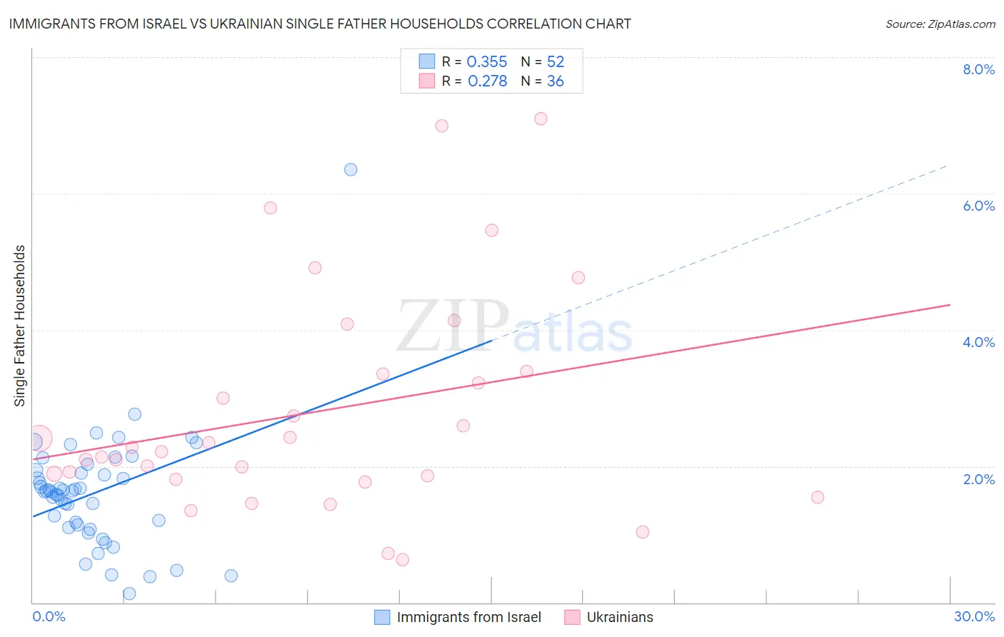 Immigrants from Israel vs Ukrainian Single Father Households