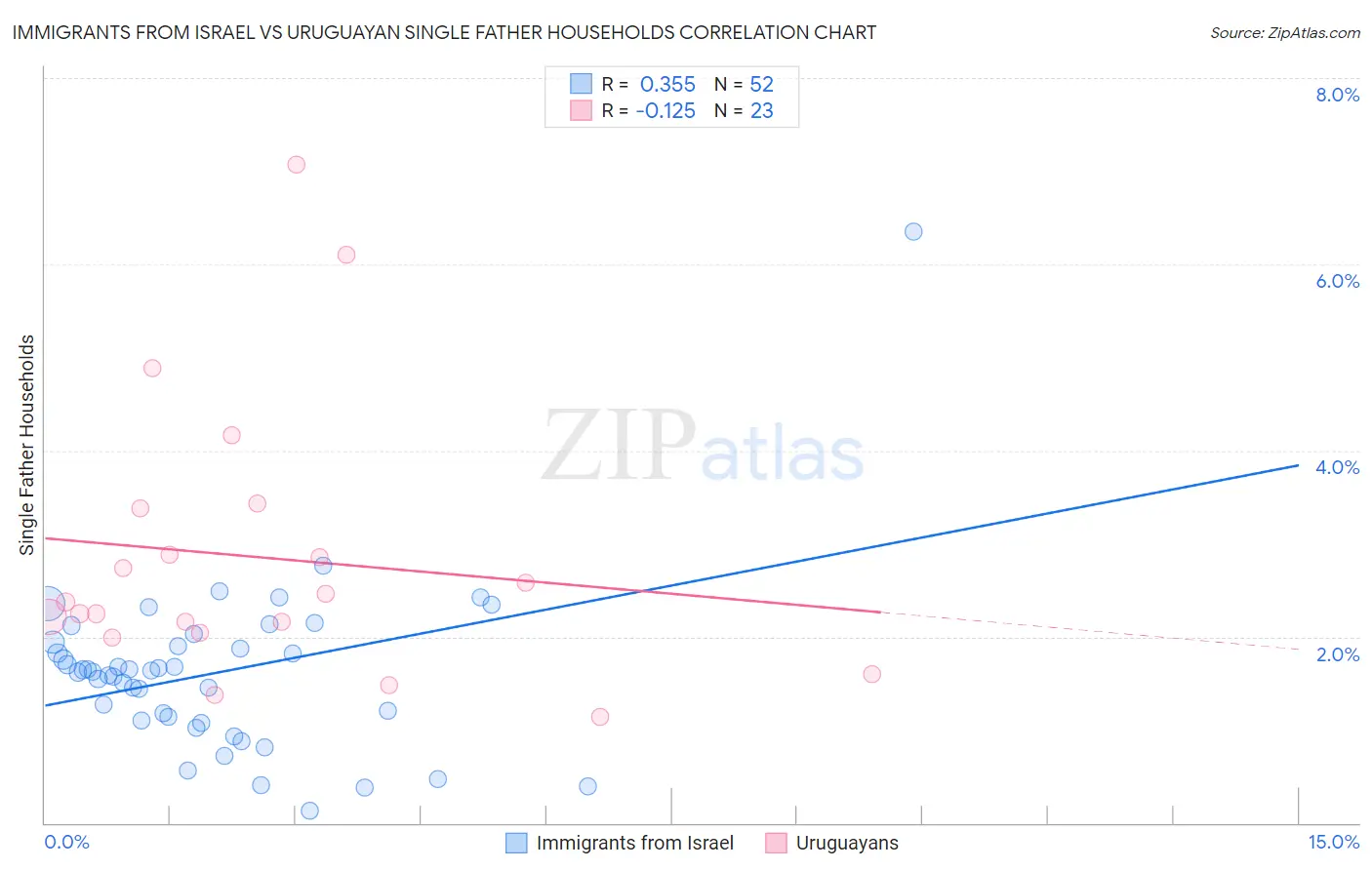 Immigrants from Israel vs Uruguayan Single Father Households