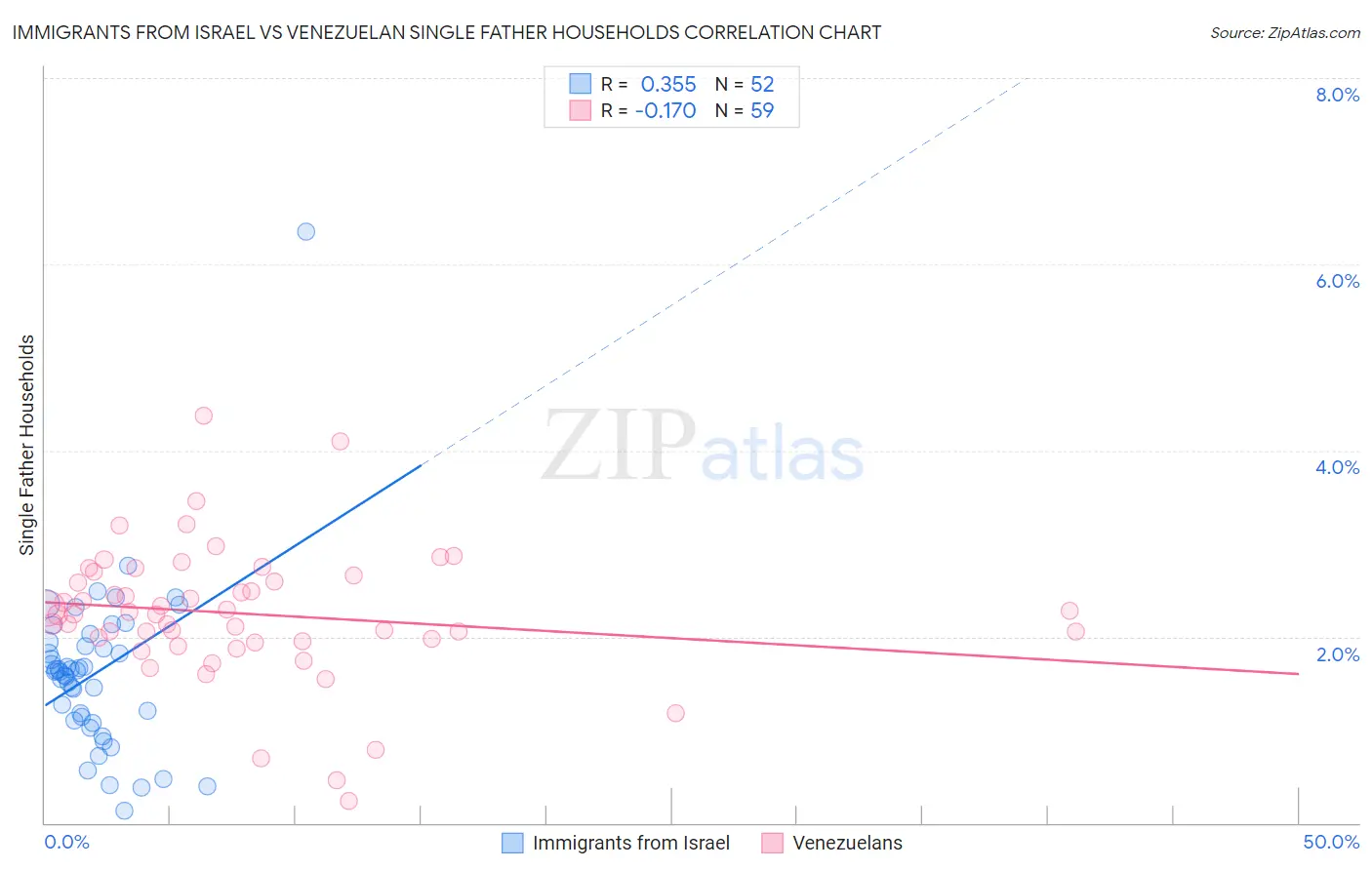 Immigrants from Israel vs Venezuelan Single Father Households