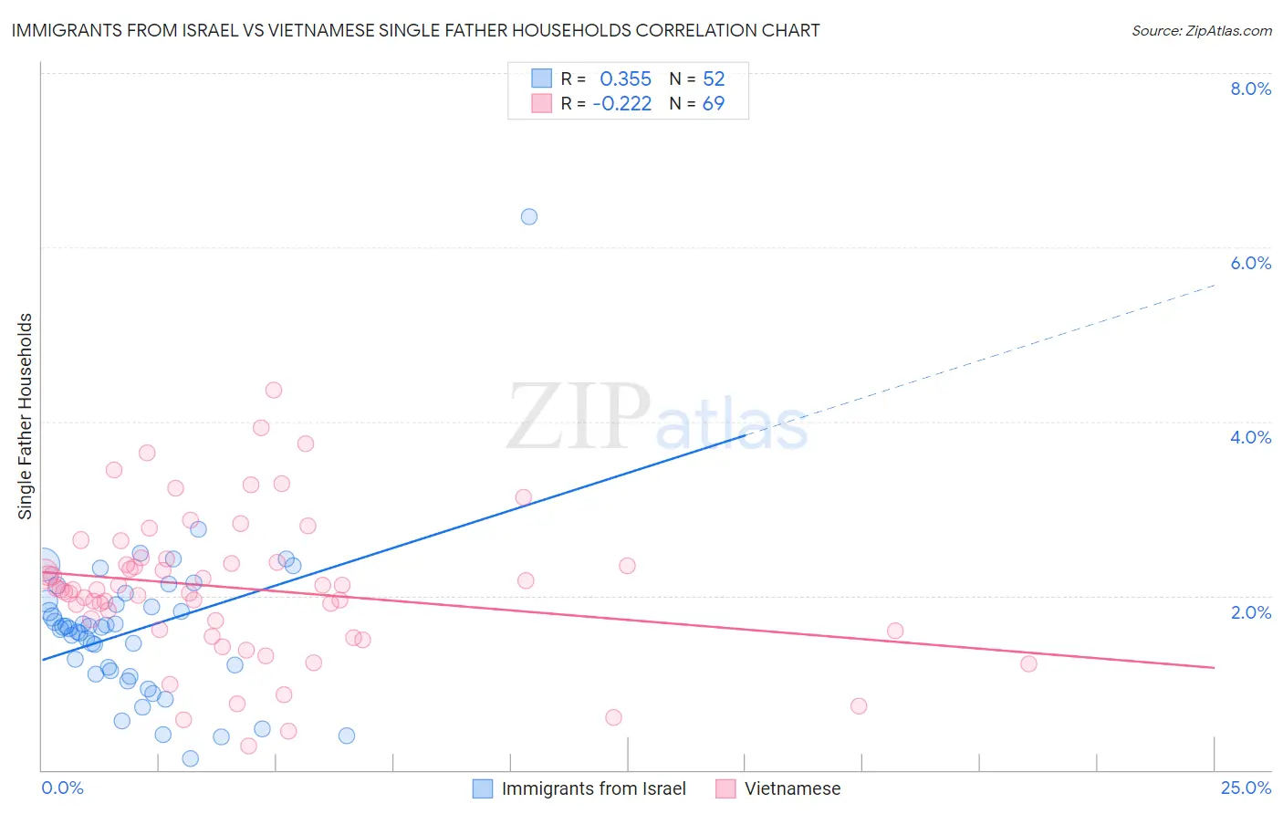Immigrants from Israel vs Vietnamese Single Father Households