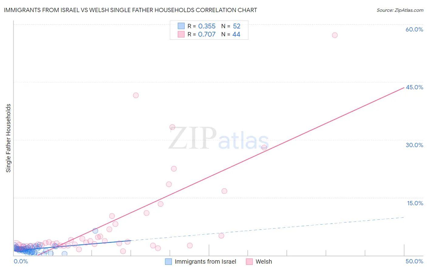 Immigrants from Israel vs Welsh Single Father Households